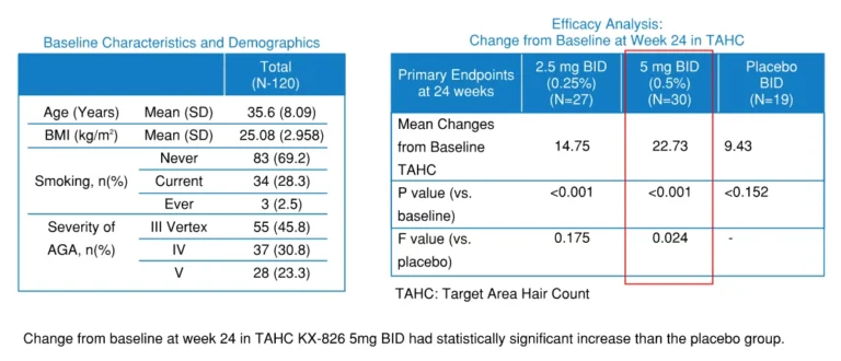 Pyrilutamide trial results from kintor