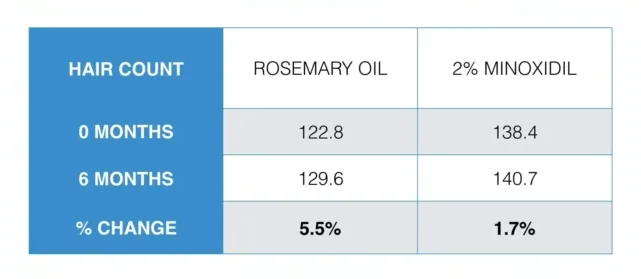 Results of clinical trials comparing rosemary essential oils with 2% minoxidil in treating hair loss