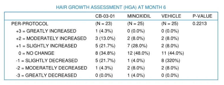 Chart showing the clinical trial results of CB-03-01 (Clascoterone) to treat hair loss and balding