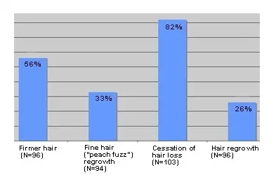 Bar graph showing the clinical trial results of Fluridil for hair growth