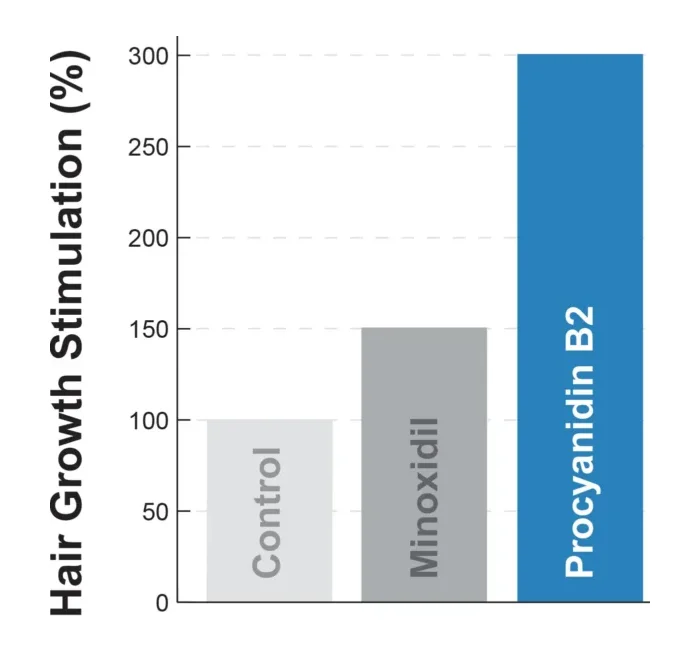 Chart showing the results of procyanidin B2 for regrowing hair