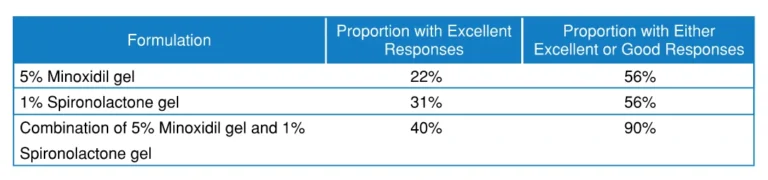 Chart showing the clinical trial results of Spironolactone for treating hair loss and balding