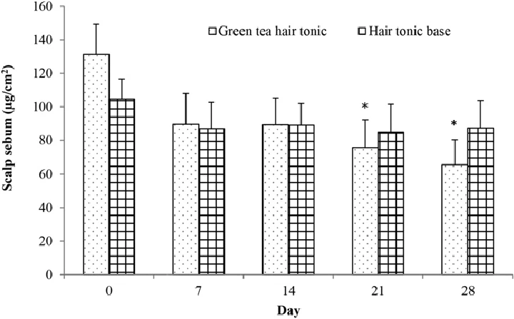 Sebum content of the scalp at different time intervals showing a reduction using green tea