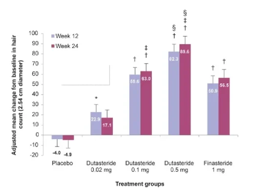 Clinical trial results of dutasteride compared to a placebo and finasteride