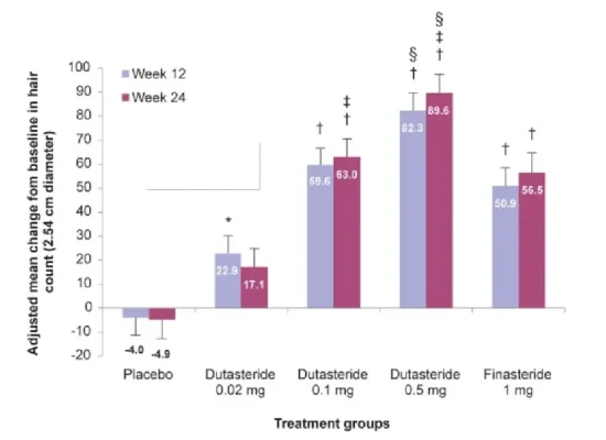 Clinical trial results of dutasteride compared to a placebo and finasteride