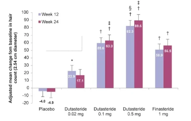 Clinical trial results of dutasteride compared to a placebo and finasteride