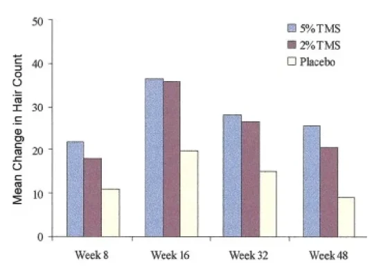 minoxidil trial results after 48 weeks